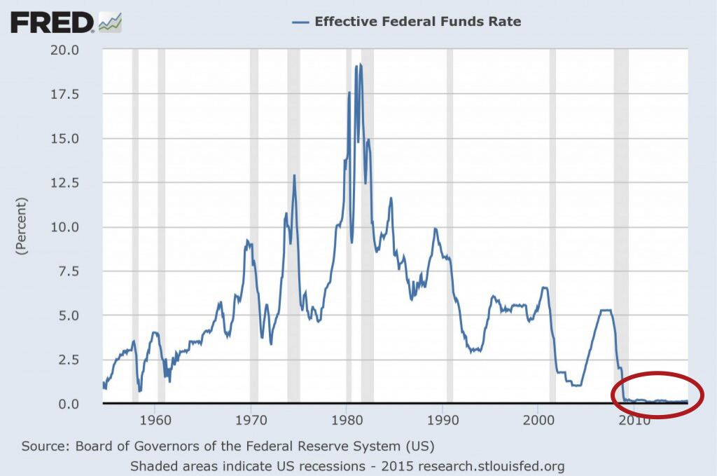 Will The Federal Reserve Raise Interest Rates Thetrumpet