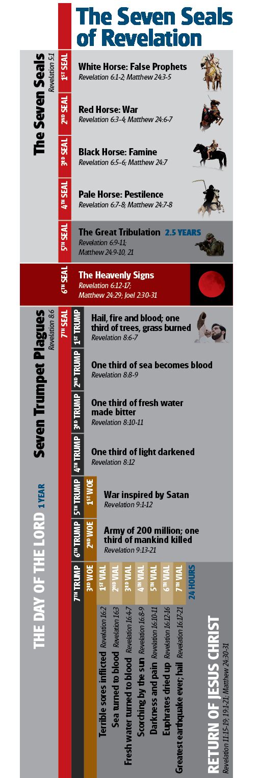 John Hagee Revelation Timeline Chart