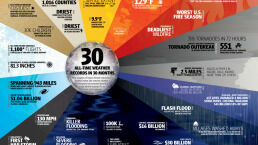 30 All-Time Weather Records in 30 Months