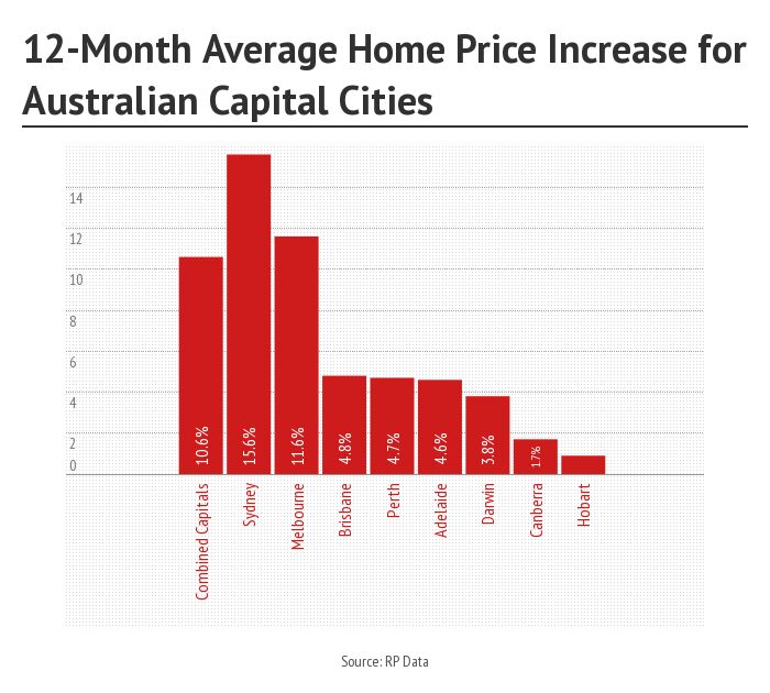 Australia's Housing Bubble Will Pop