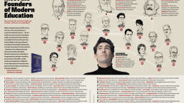 Meet the Founders of Modern Education