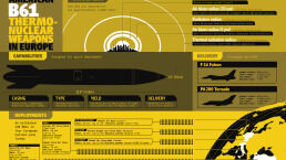 American B61 Thermonuclear Weapons in Europe